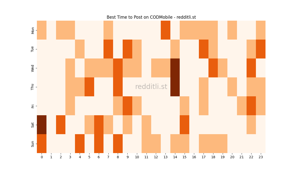 Best posting times heatmap for r/CODMobile