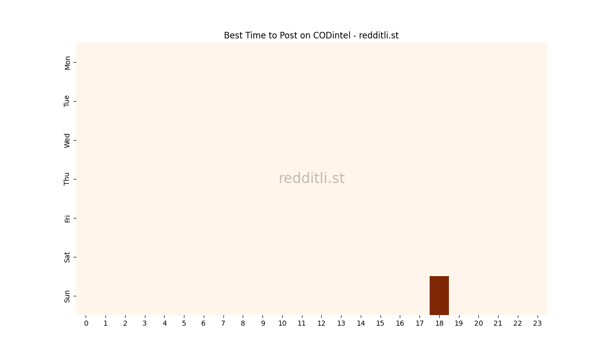 Best posting times heatmap for r/CODintel