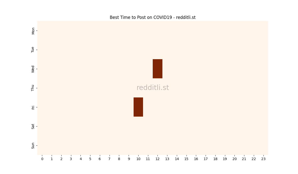 Best posting times heatmap for r/COVID19