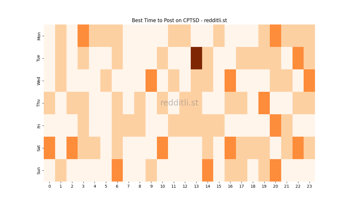 Best posting times heatmap for r/CPTSD