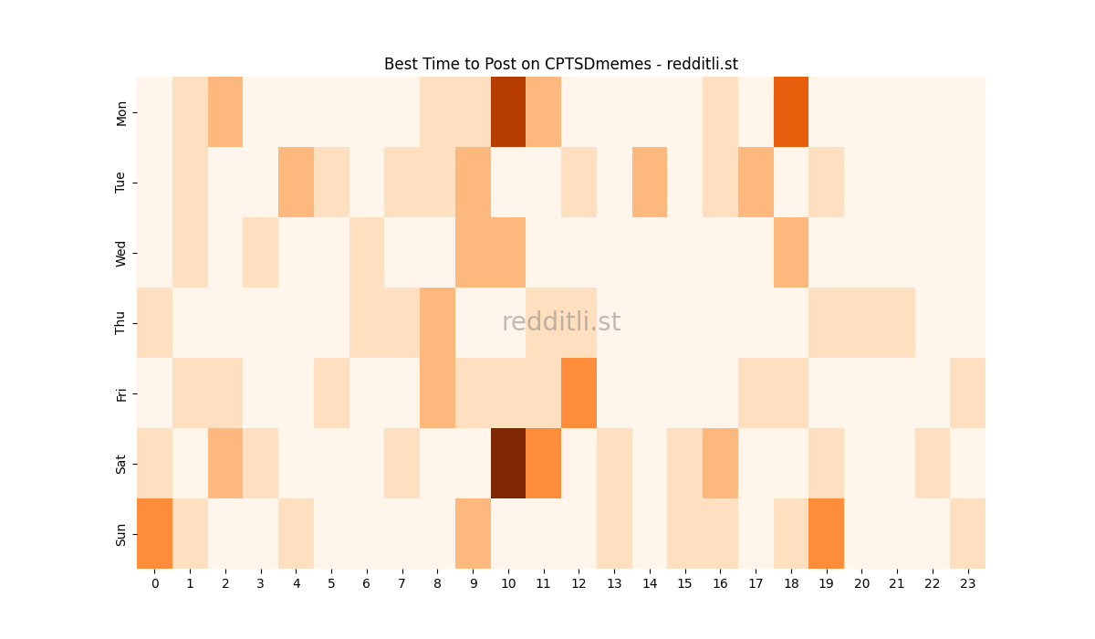 Best posting times heatmap for r/CPTSDmemes