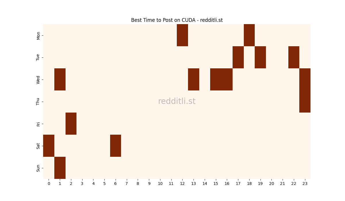Best posting times heatmap for r/CUDA