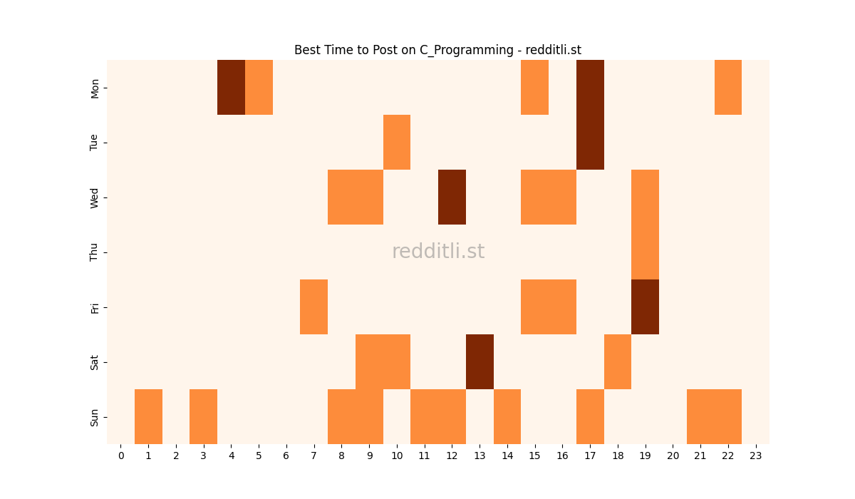 Best posting times heatmap for r/C_Programming