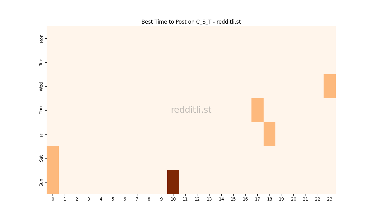 Best posting times heatmap for r/C_S_T