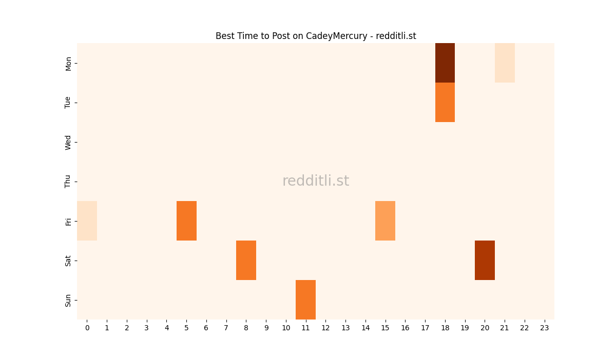 Best posting times heatmap for r/CadeyMercury