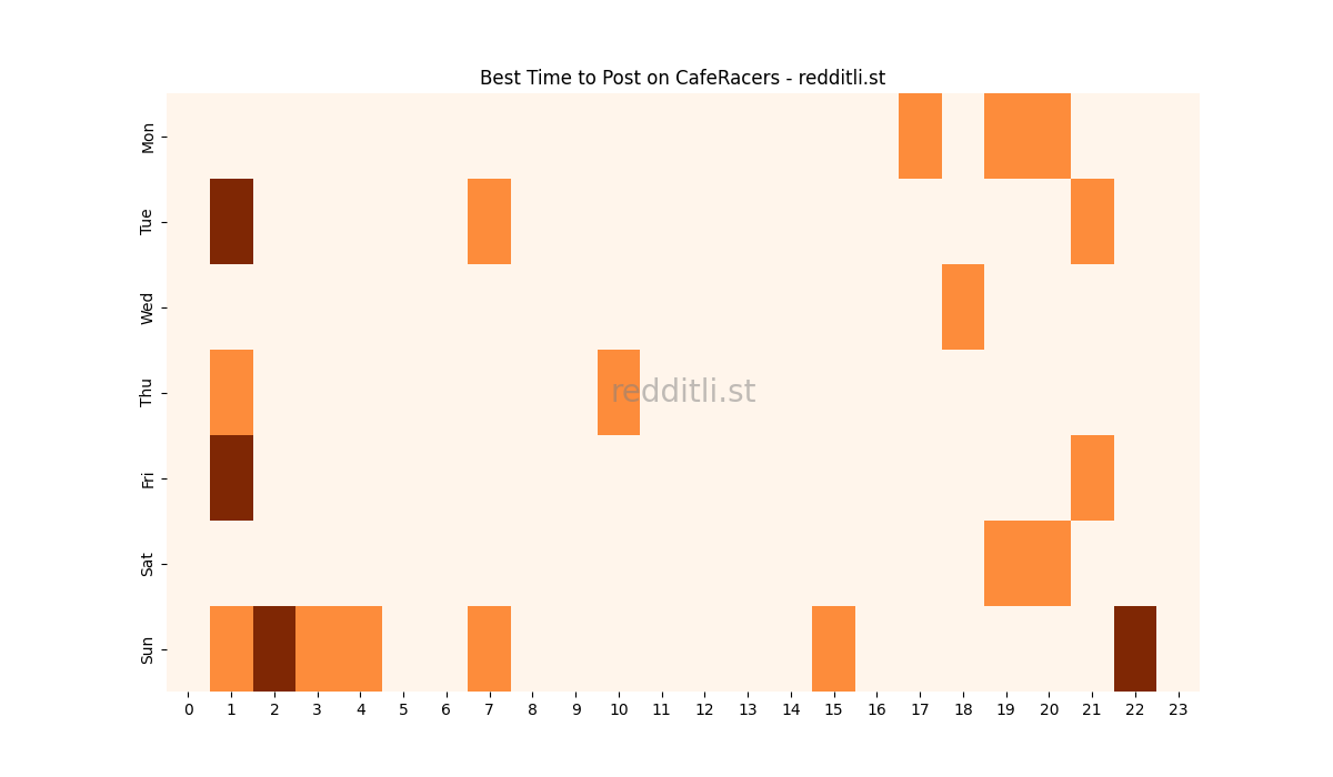 Best posting times heatmap for r/CafeRacers