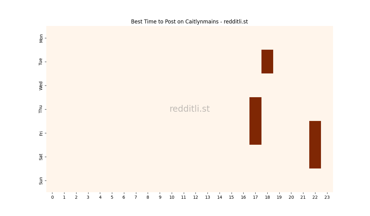 Best posting times heatmap for r/Caitlynmains