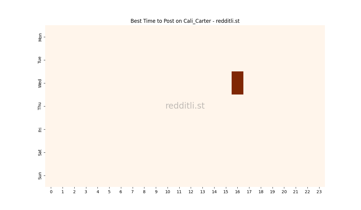 Best posting times heatmap for r/Cali_Carter