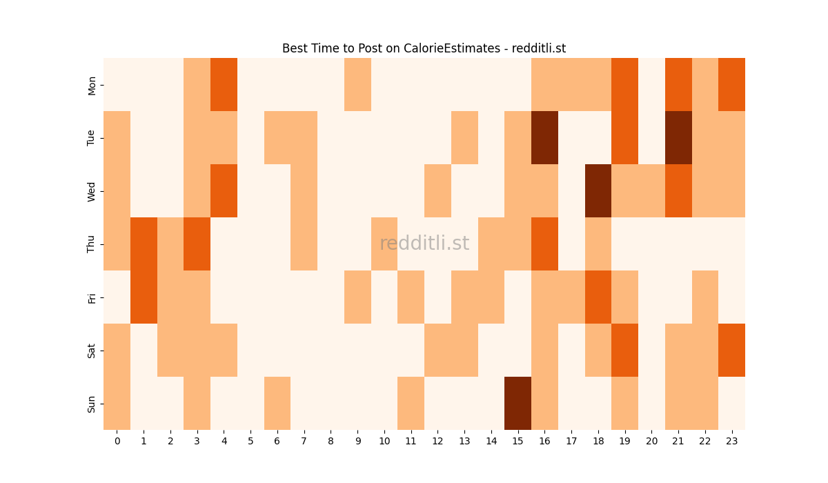 Best posting times heatmap for r/CalorieEstimates