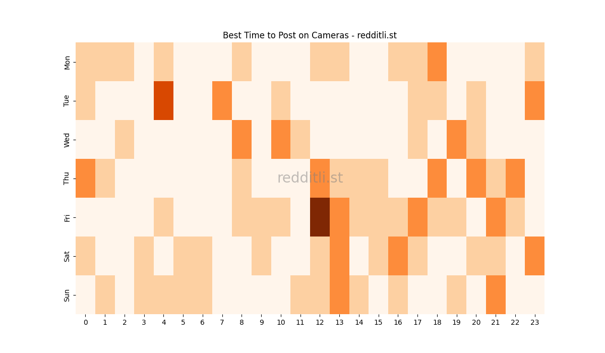 Best posting times heatmap for r/Cameras