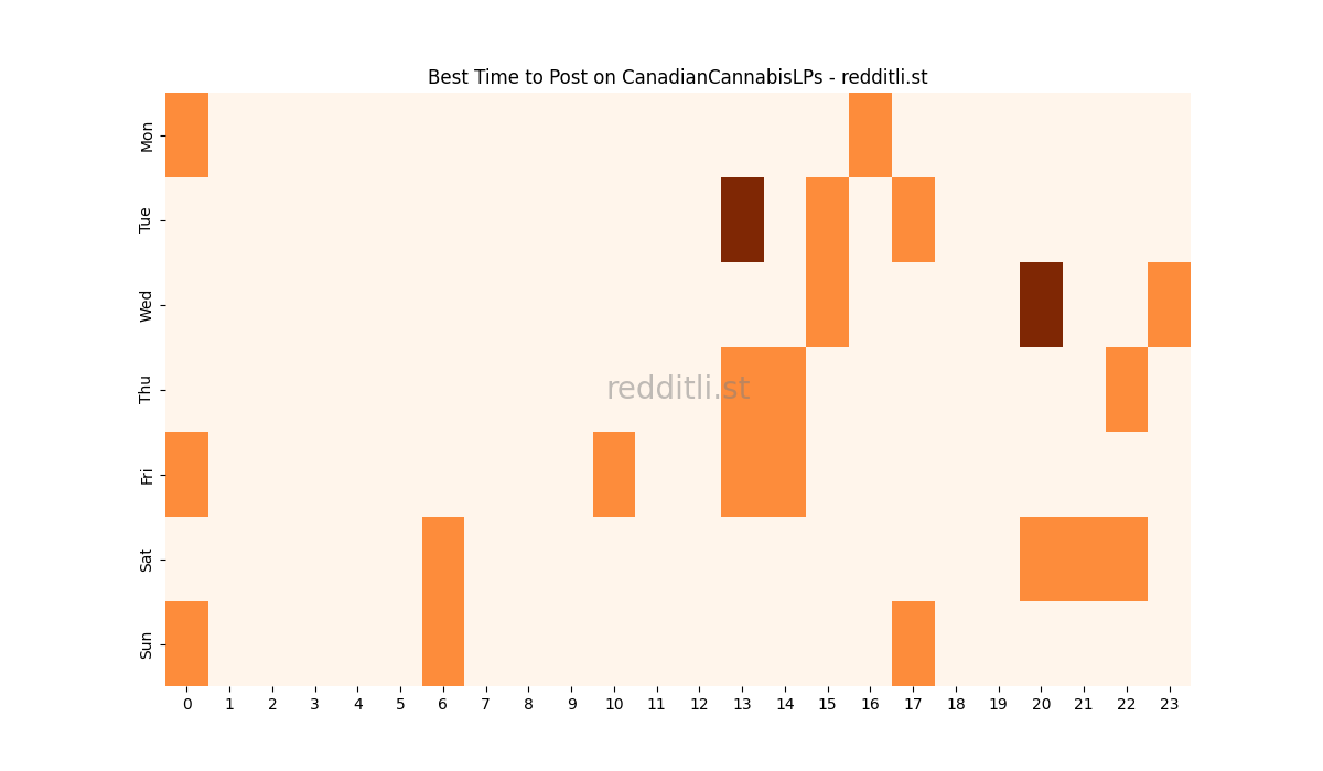 Best posting times heatmap for r/CanadianCannabisLPs
