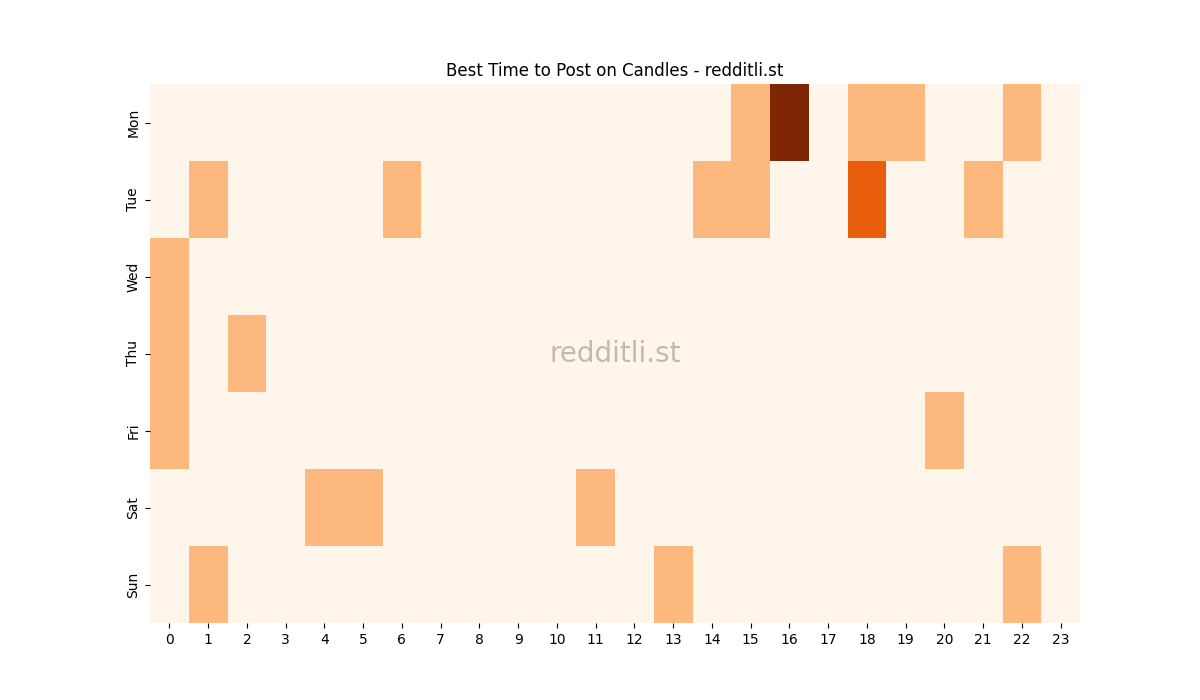 Best posting times heatmap for r/Candles