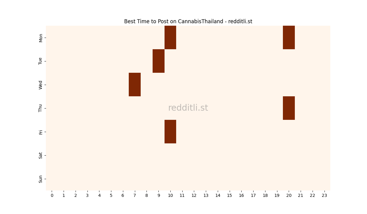 Best posting times heatmap for r/CannabisThailand