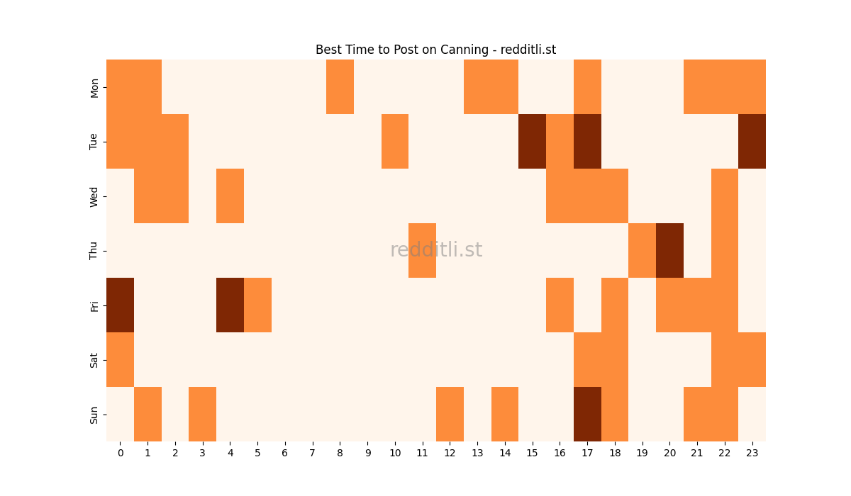 Best posting times heatmap for r/Canning