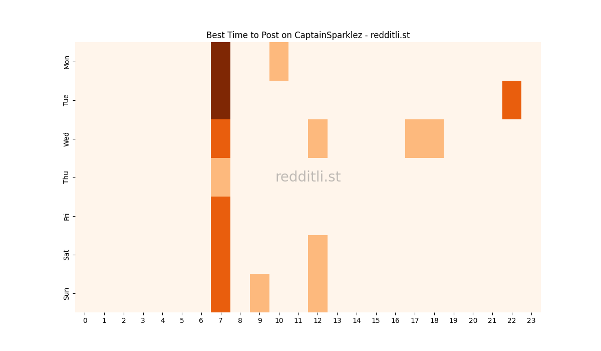 Best posting times heatmap for r/CaptainSparklez