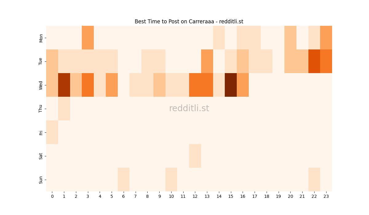 Best posting times heatmap for r/Carreraaa