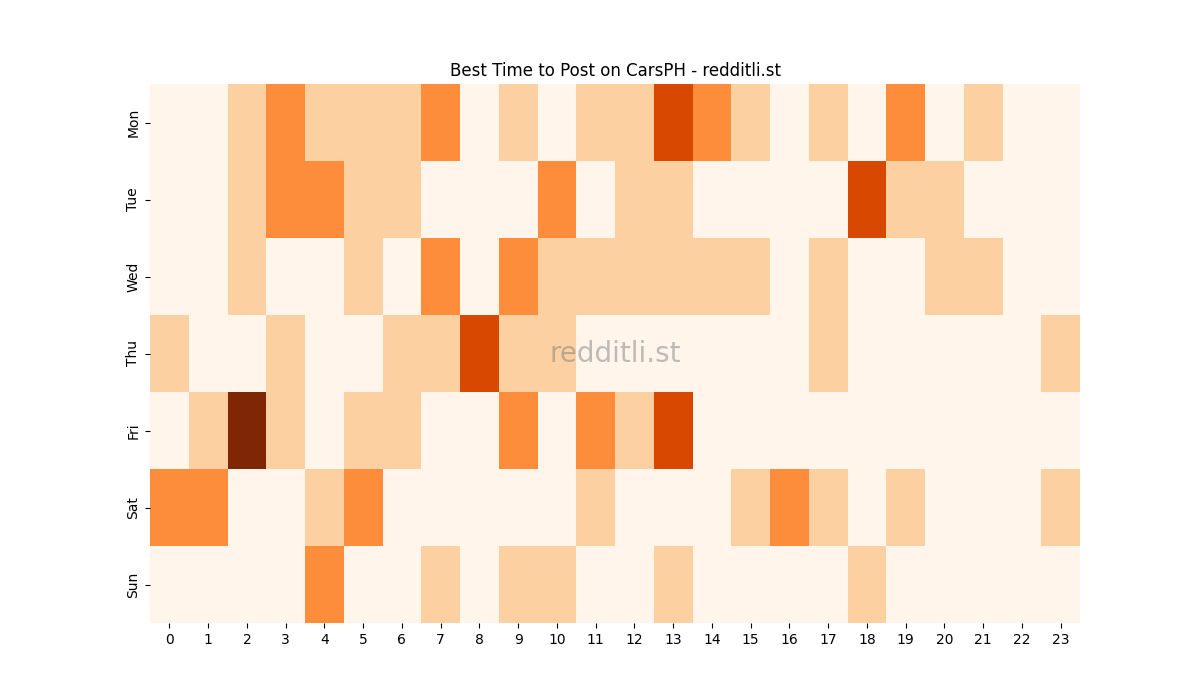 Best posting times heatmap for r/CarsPH