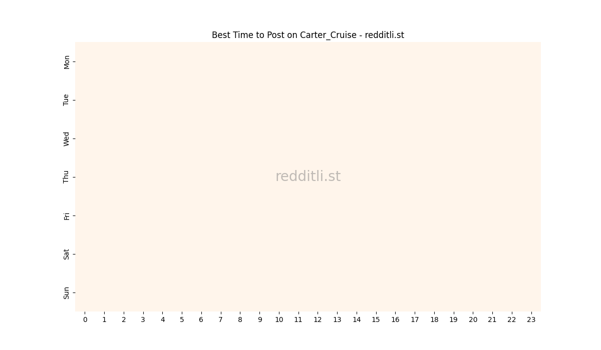 Best posting times heatmap for r/Carter_Cruise