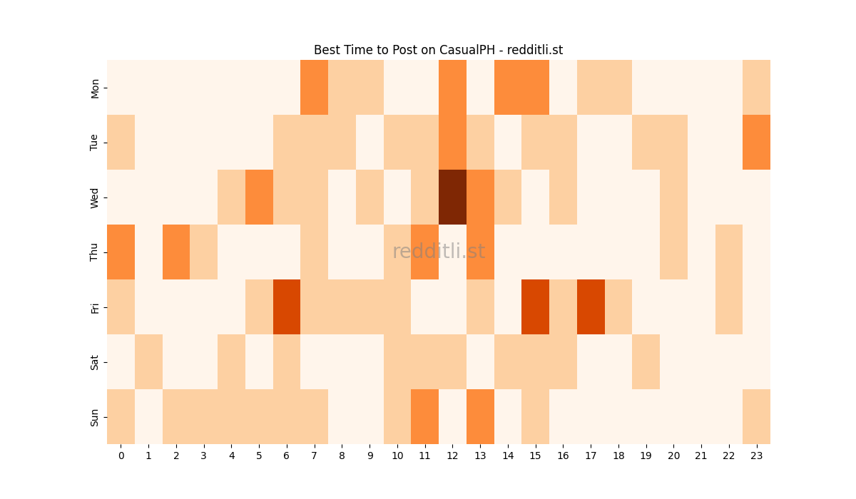 Best posting times heatmap for r/CasualPH