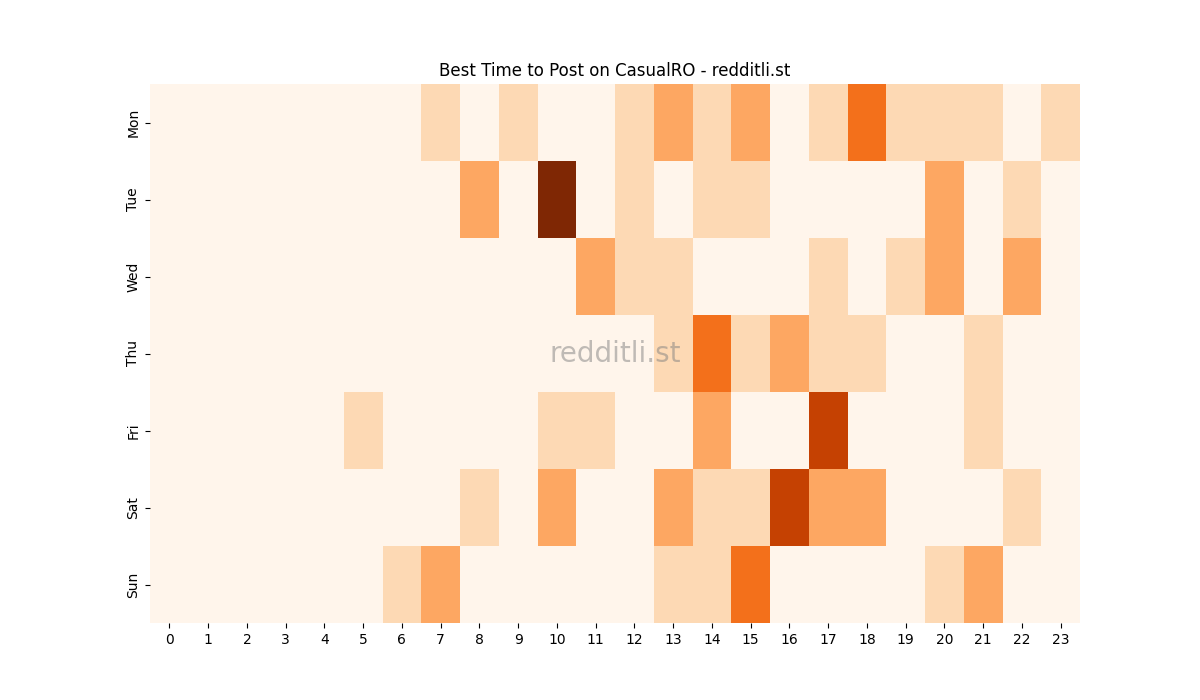 Best posting times heatmap for r/CasualRO