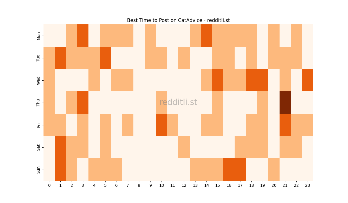 Best posting times heatmap for r/CatAdvice
