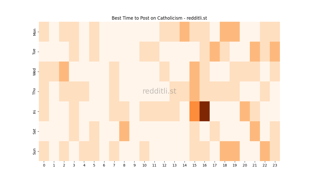 Best posting times heatmap for r/Catholicism