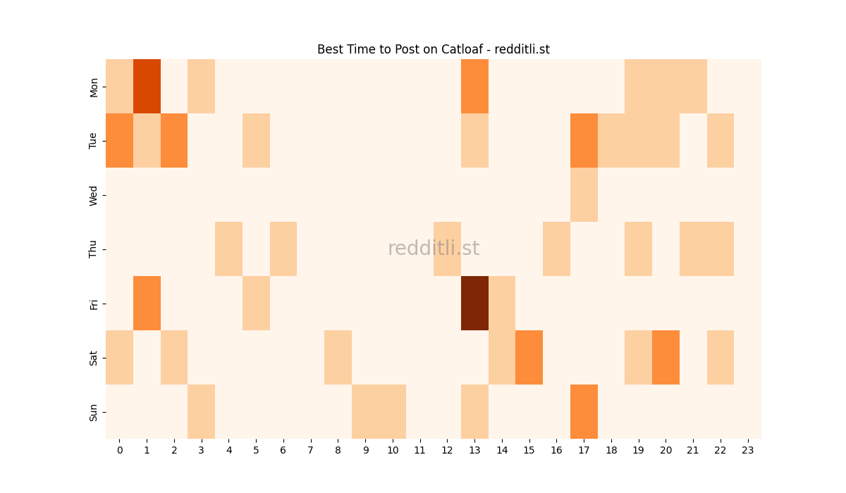 Best posting times heatmap for r/Catloaf