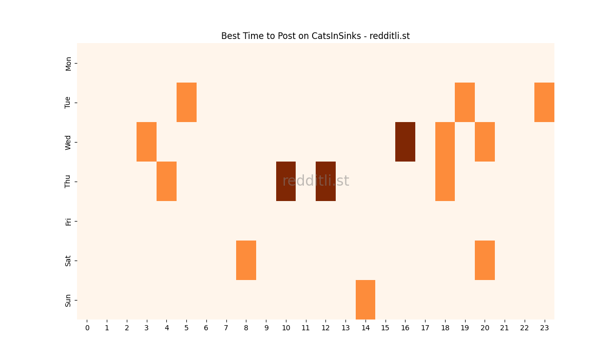 Best posting times heatmap for r/CatsInSinks