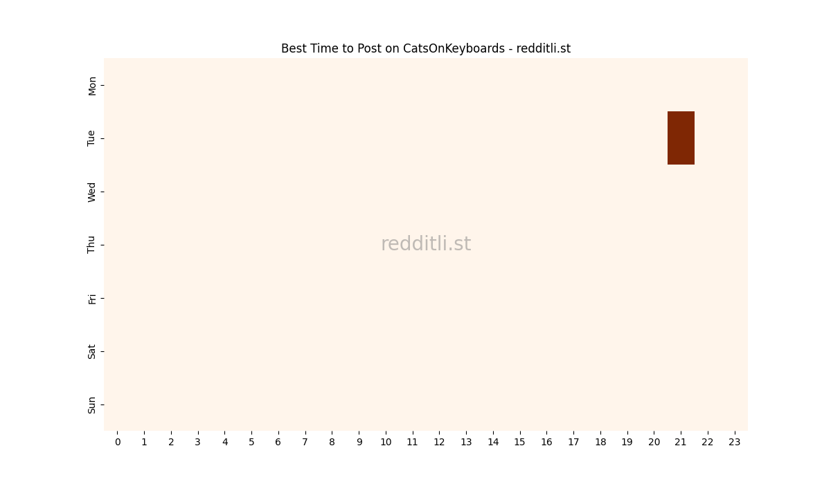 Best posting times heatmap for r/CatsOnKeyboards