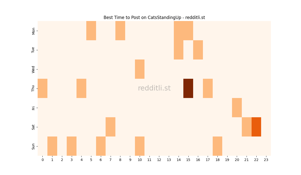 Best posting times heatmap for r/CatsStandingUp