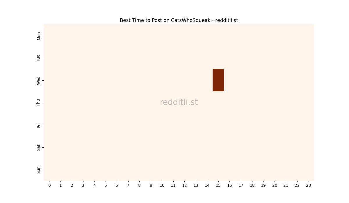 Best posting times heatmap for r/CatsWhoSqueak