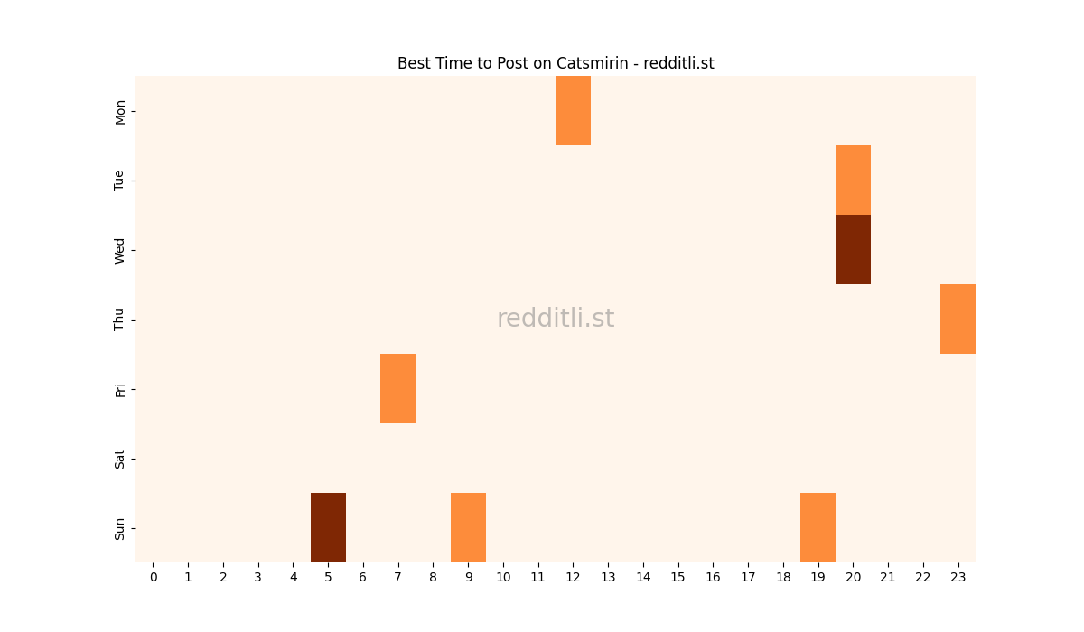 Best posting times heatmap for r/Catsmirin