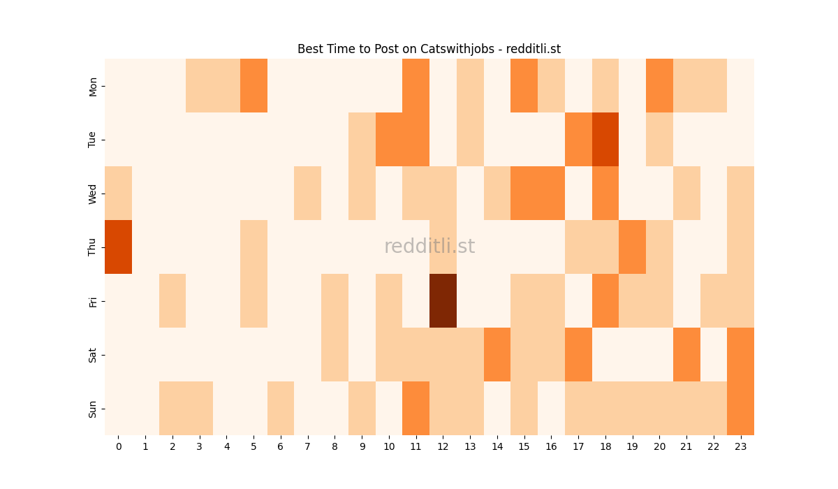 Best posting times heatmap for r/Catswithjobs