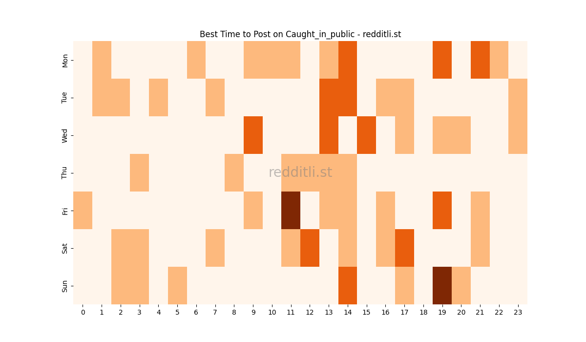 Best posting times heatmap for r/Caught_in_public