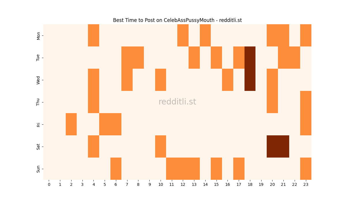 Best posting times heatmap for r/CelebAssPussyMouth