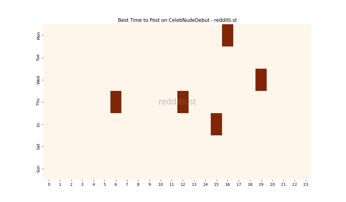 Best posting times heatmap for r/CelebNudeDebut
