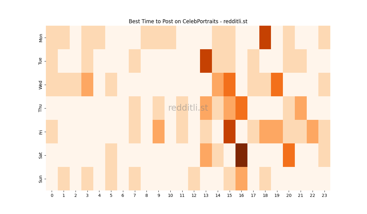 Best posting times heatmap for r/CelebPortraits