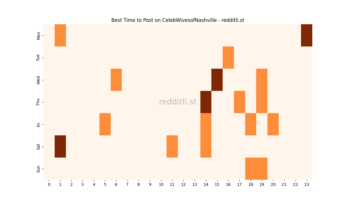 Best posting times heatmap for r/CelebWivesofNashville