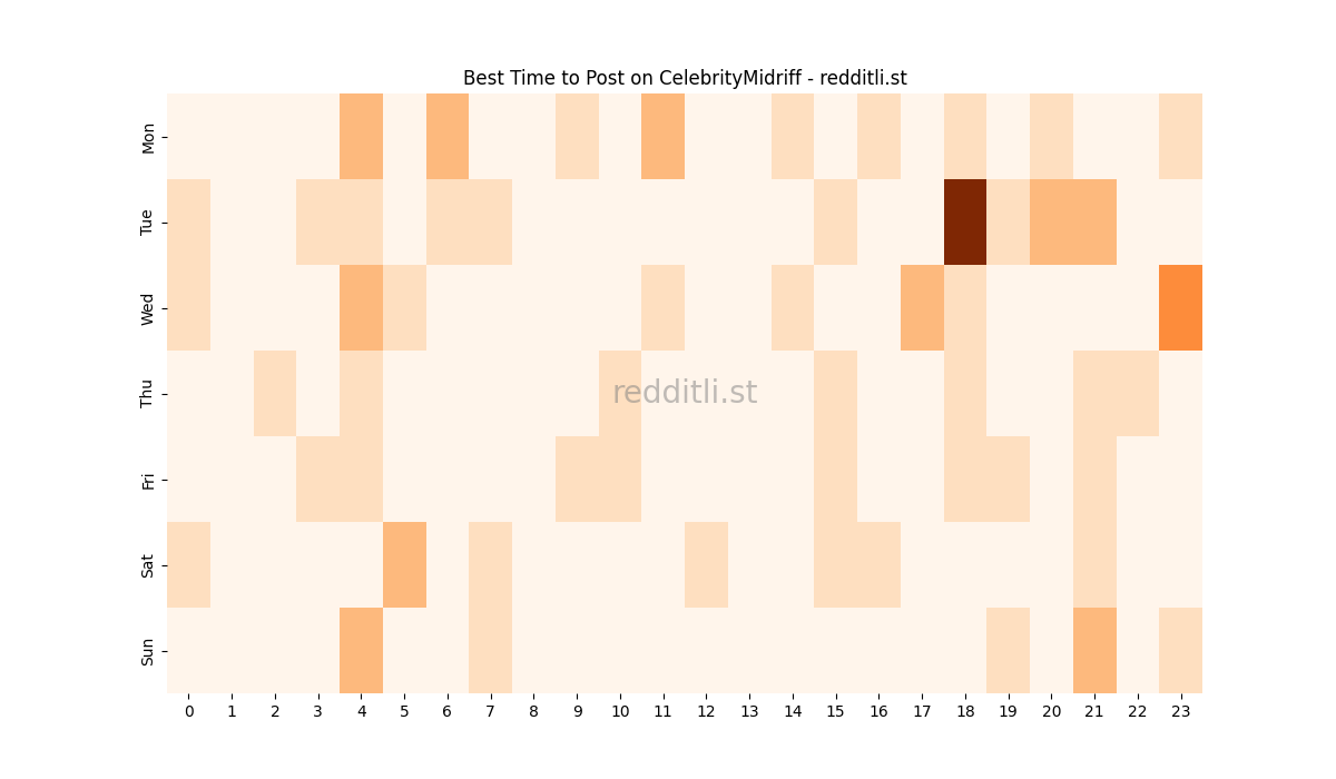 Best posting times heatmap for r/CelebrityMidriff