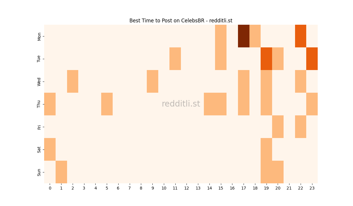 Best posting times heatmap for r/CelebsBR