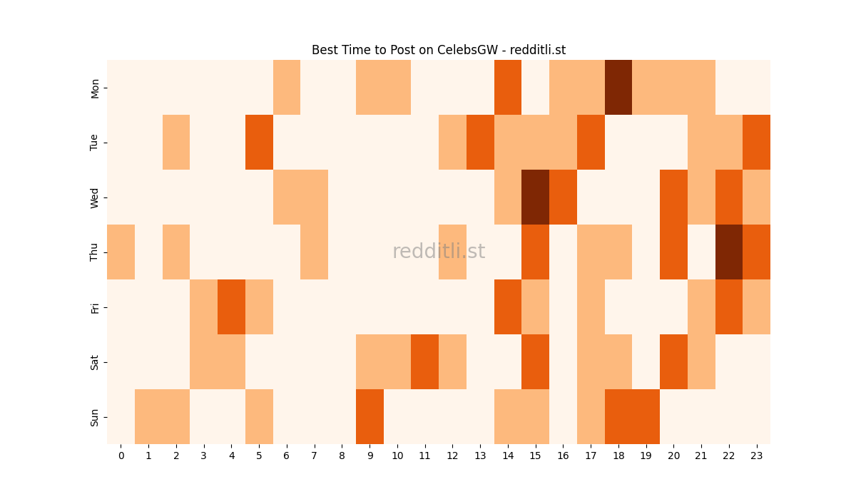 Best posting times heatmap for r/CelebsGW