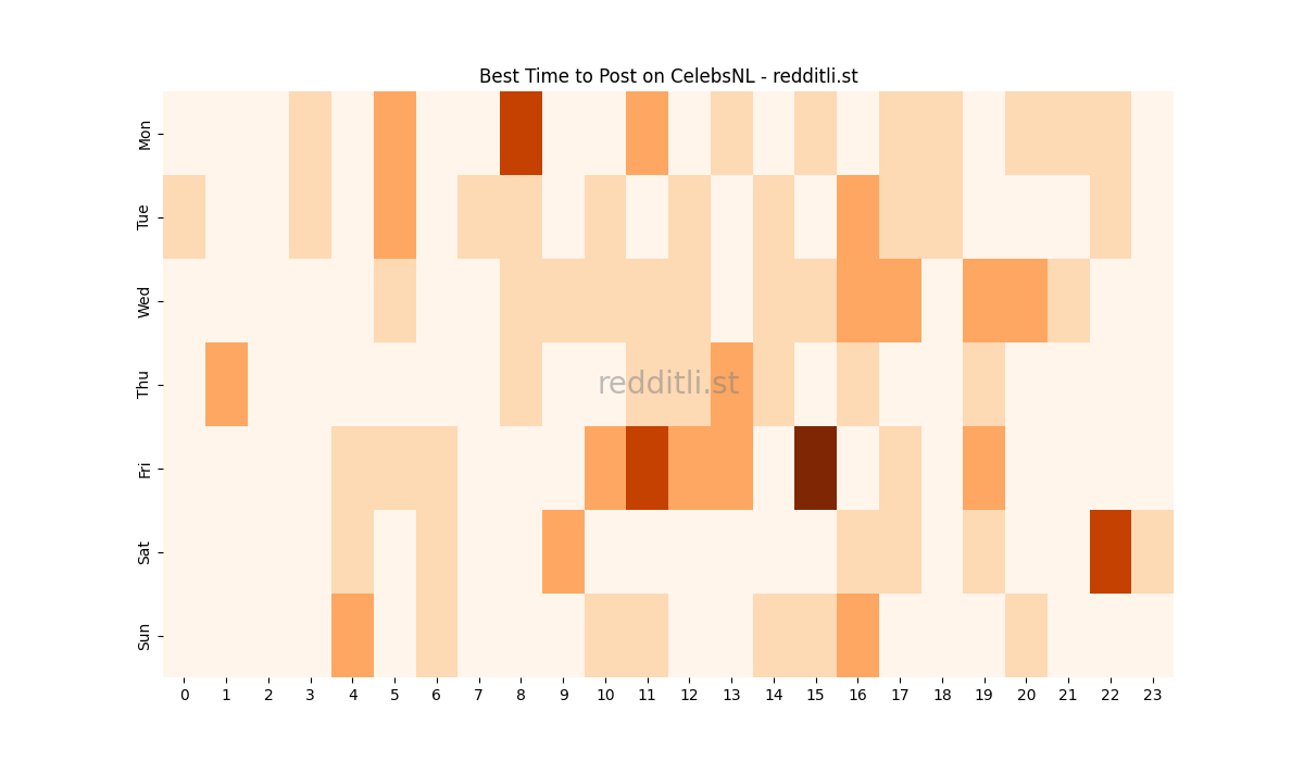 Best posting times heatmap for r/CelebsNL
