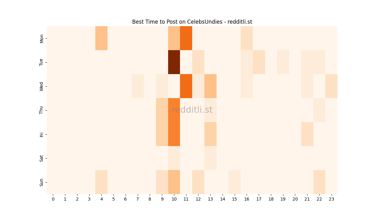 Best posting times heatmap for r/CelebsUndies