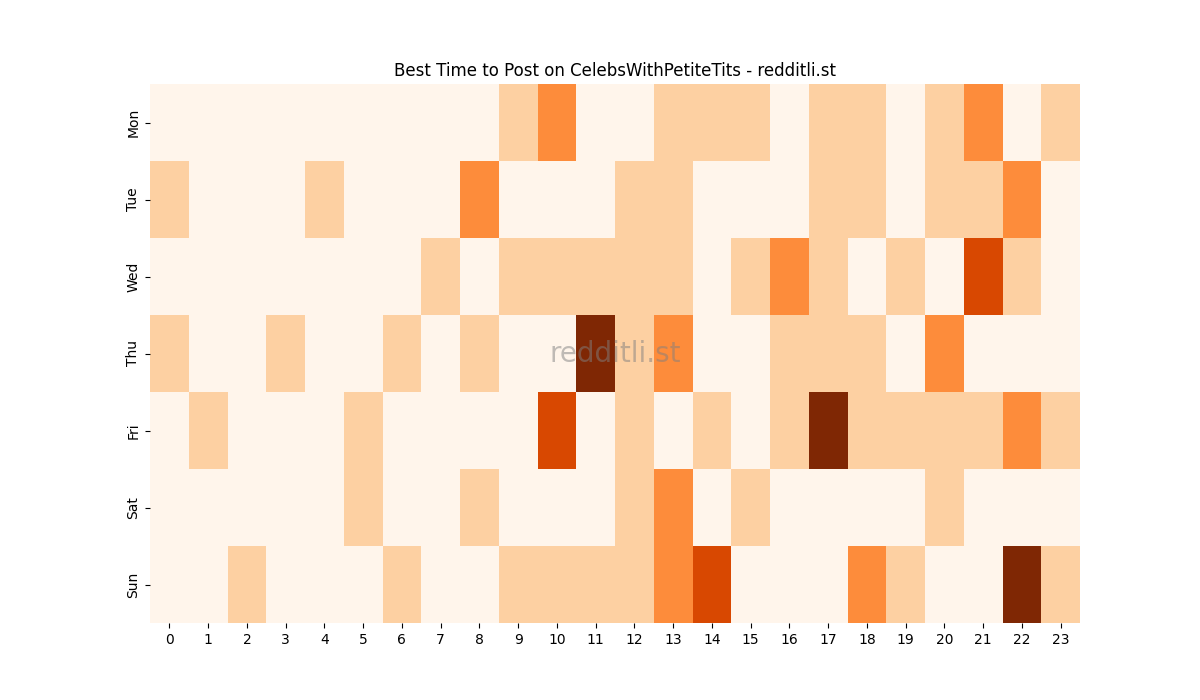 Best posting times heatmap for r/CelebsWithPetiteTits