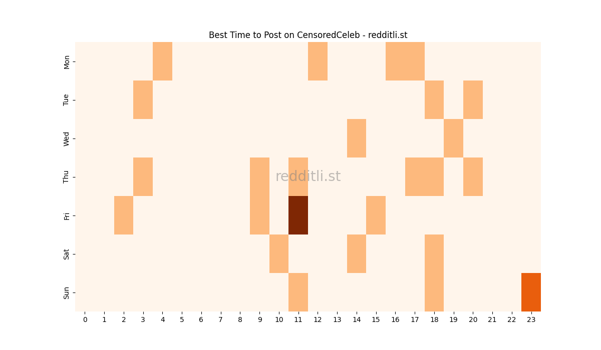 Best posting times heatmap for r/CensoredCeleb