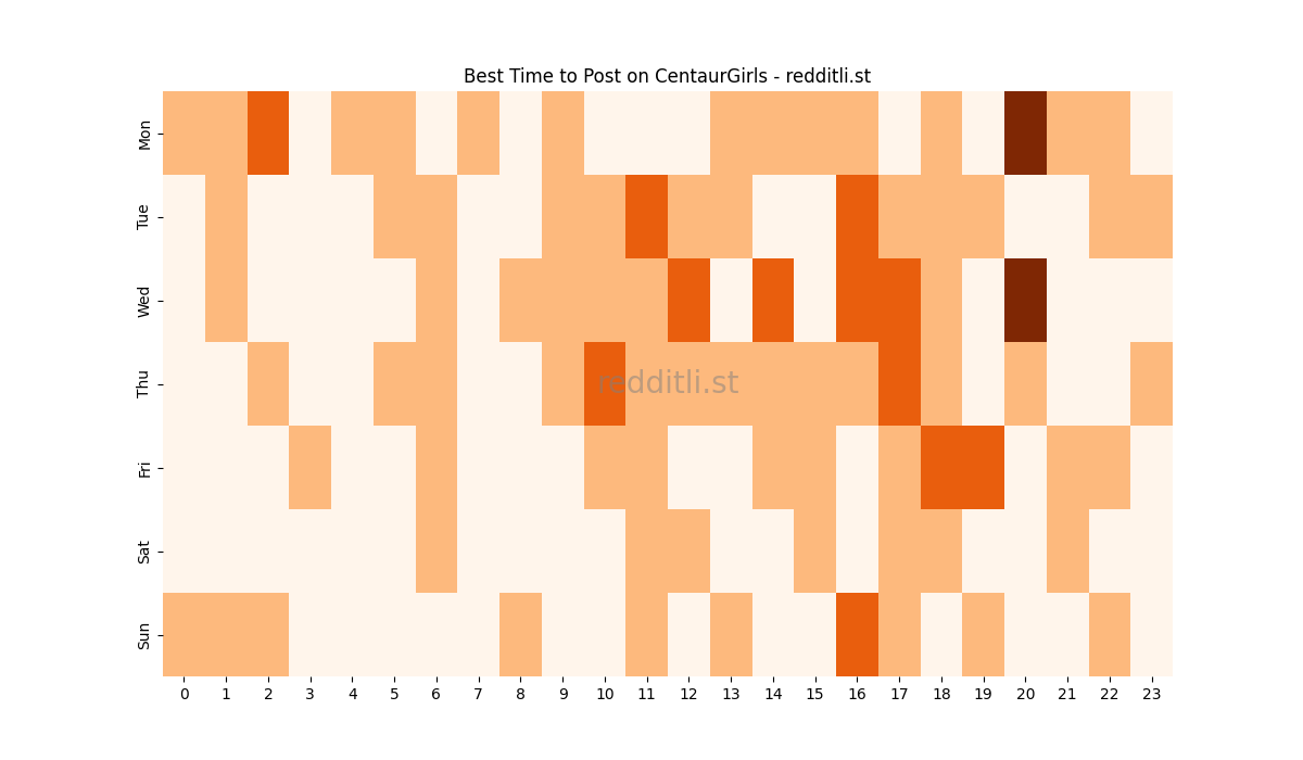 Best posting times heatmap for r/CentaurGirls