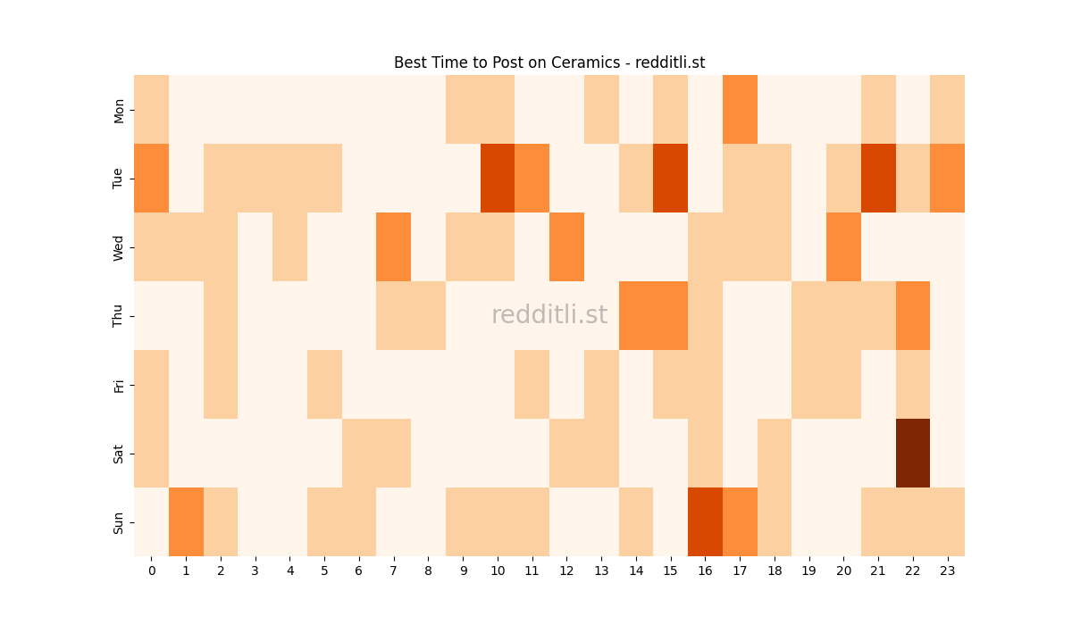 Best posting times heatmap for r/Ceramics