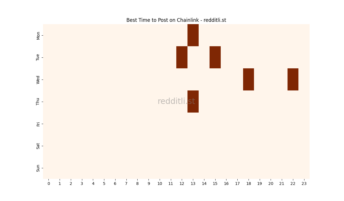 Best posting times heatmap for r/Chainlink