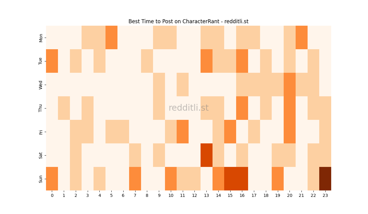 Best posting times heatmap for r/CharacterRant