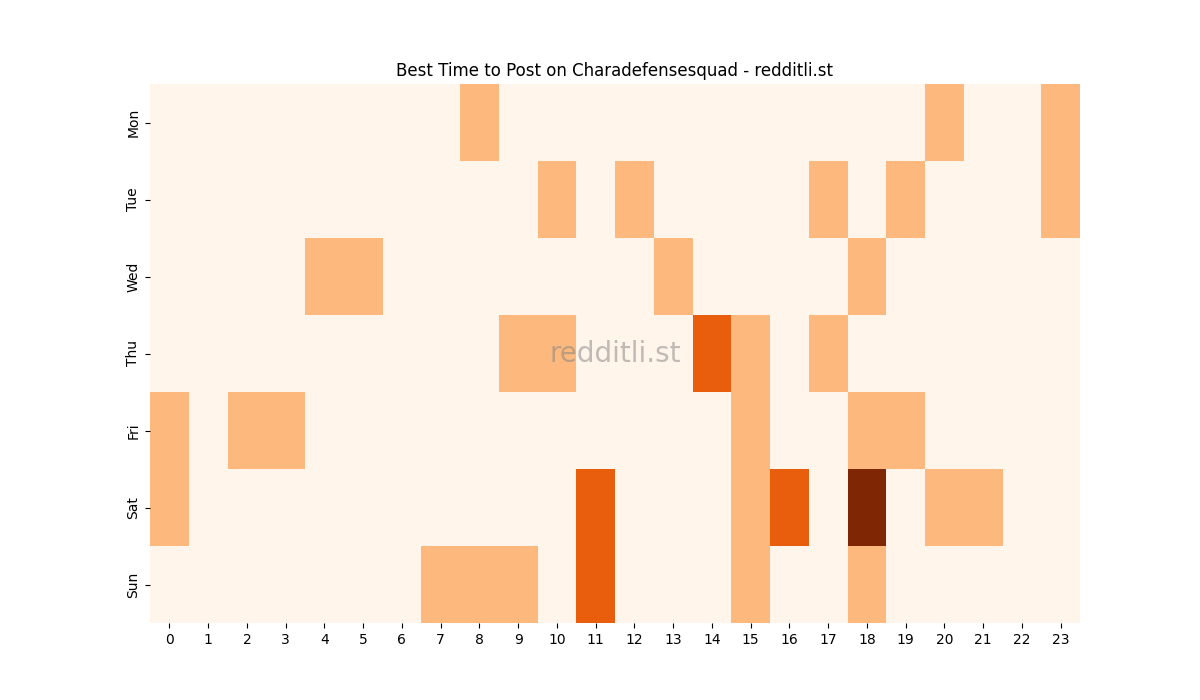 Best posting times heatmap for r/Charadefensesquad